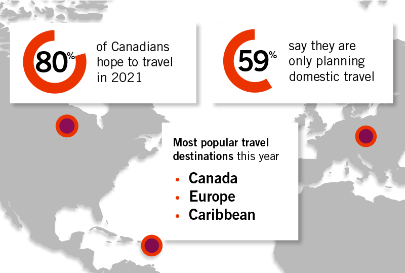 80% of Canadians hope to travel in 2021. 59% say they are only planning domestic travel.