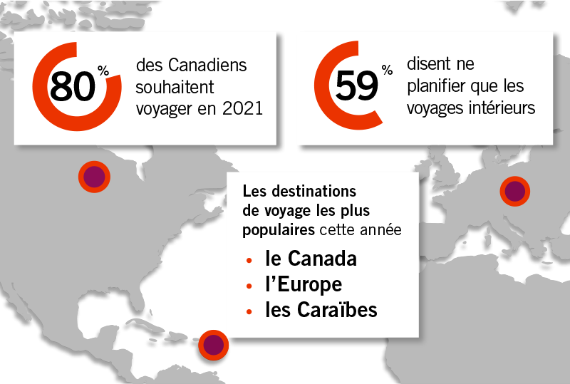 80 % des Canadiens souhaitent voyager en 2021. 59 % disent ne planifier que les voyages intérieurs