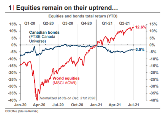 Chart: Equities remain on their uptrend