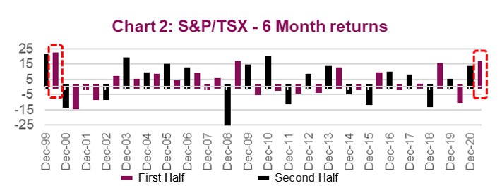 Chart: S&P/TSX 6 month return