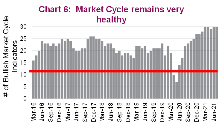Chart: Market cycle remains very healthy