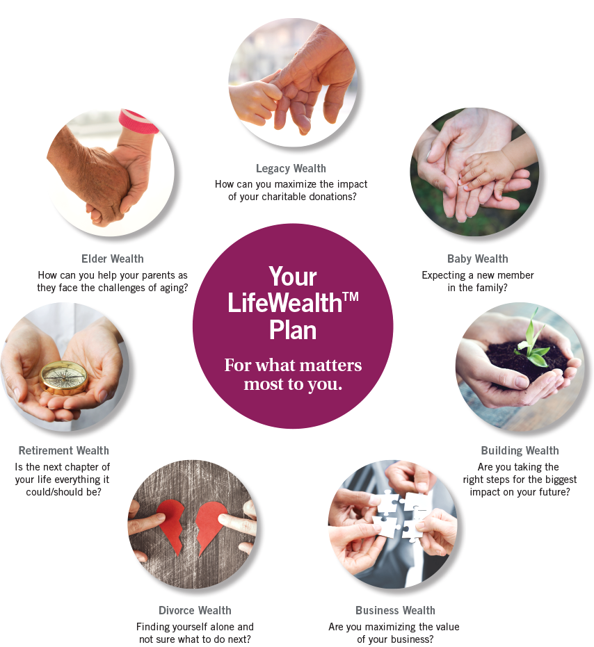 Chart showing wealth stages: Your LifeWealth Plan, For what matters most to you.