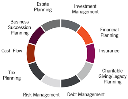 holistic approach to wealth planning. Contact us if you require assistance accessing this content. 