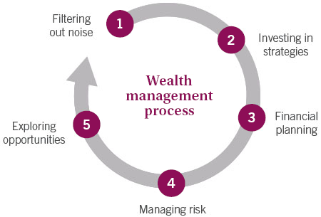 The wealth management process