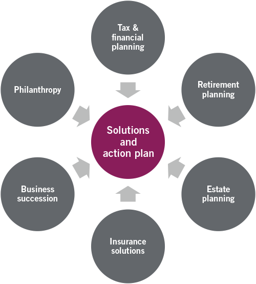 Solutions and action plan are comprised of Tax & financial planning, Retirement planning, Estate planning, Insurance solutions, Business succession, Philanthropy