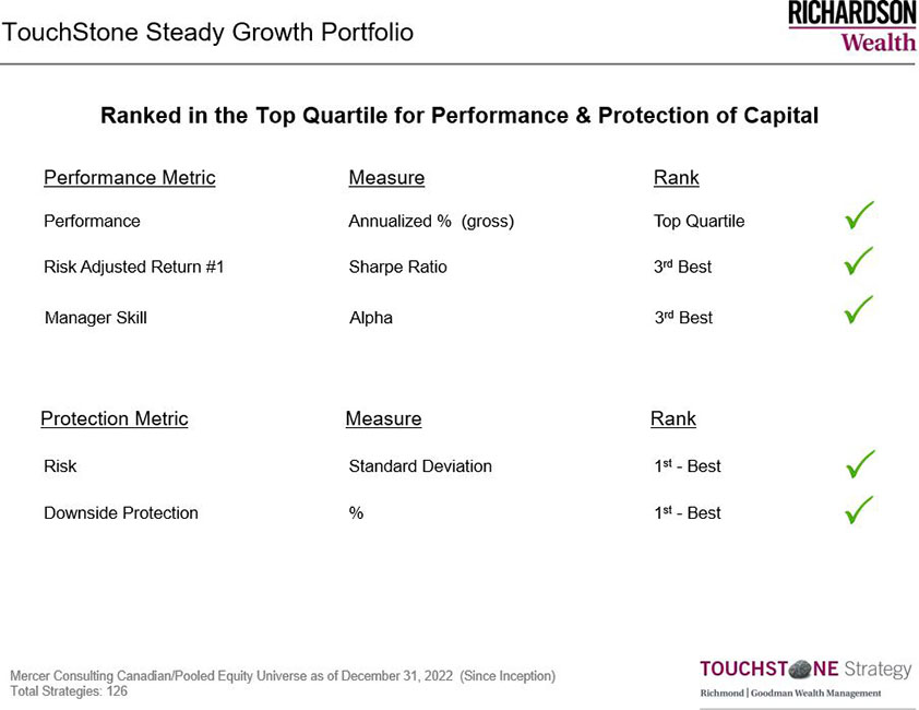 TouchStone Steady Growth Portfolio performance. Contact us for you accessible version. 