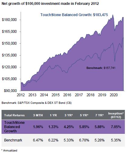TouchStone Balanced Growth Portfolio performance. Contact us if you require assistance accessing this information..