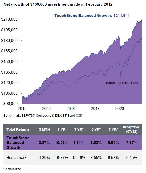 TouchStone Balanced Growth Portfolio performance. Contact us if you require assistance accessing this information..