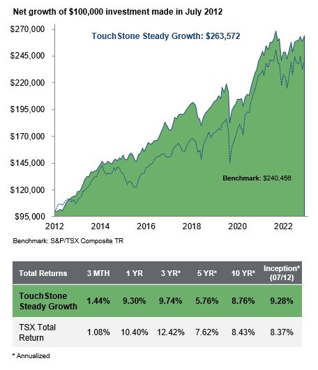 TouchStone Steady Growth Portfolio performance. Contact us if you require assistance accessing this information..