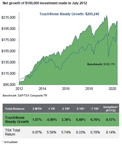 TouchStone Steady Growth Portfolio performance. Contact us if you require assistance accessing this information..