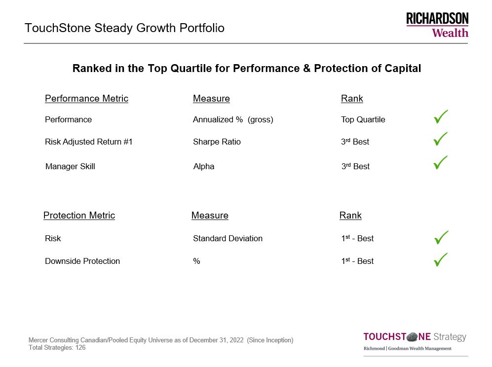 TouchStone Steady Growth Portfolio performance. Contact us if you require assistance accessing this information..