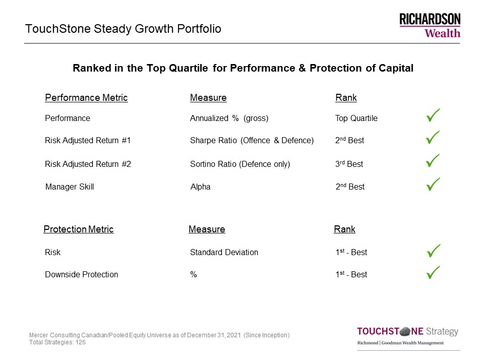 TouchStone Steady Growth Portfolio performance. Contact us if you require assistance accessing this information..