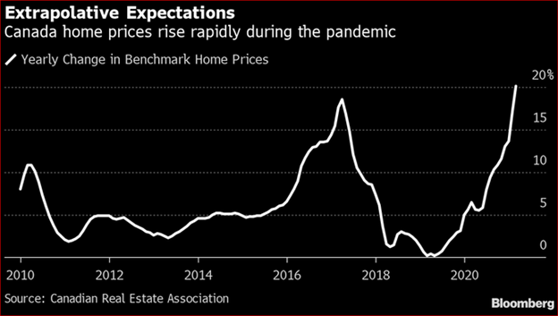 CPI Surge Pushes Interest Rates Higher – HoweStreet