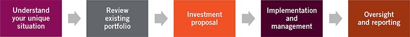 Understand your unique situation Review existing portfolio Investment proposal Implementation and management Oversight and reporting