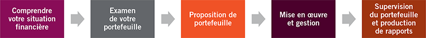 Comprendre votre situation financière Examen de votre portefeuille Proposition de portefeuille Mise en œuvre et gestion Supervision du portefeuille et production de rapports