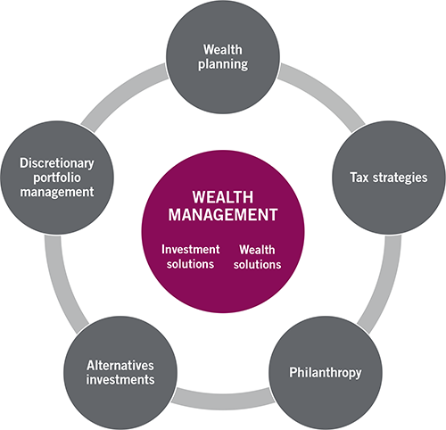 WEALTH MANAGEMENT Wealth planning Tax strategies Philanthropy Alternatives investments Discretionary portfolio management
