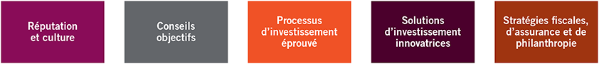 Réputation et culture Conseils objectifs Processus d’investissement éprouvé Solutions d’investissement innovatrices Stratégies fiscales, d’assurance et de philanthropie 