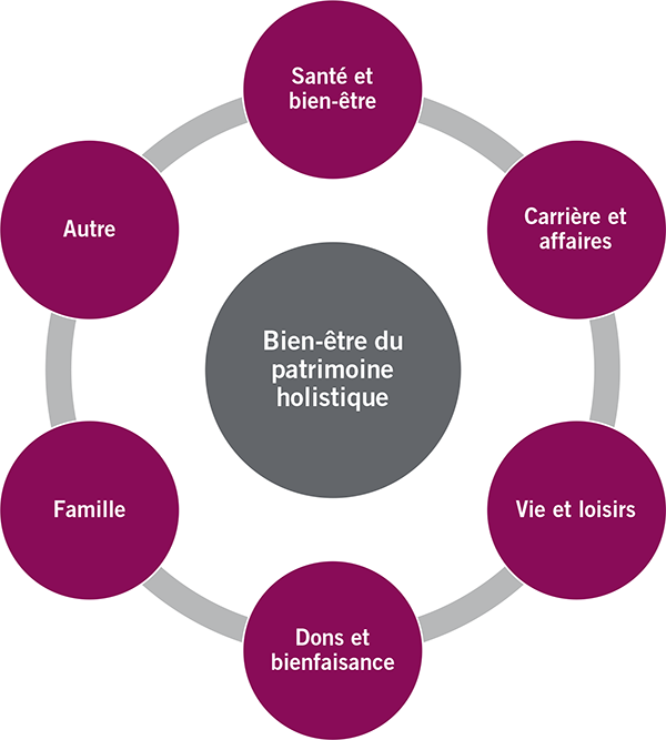 Bien-être du patrimoine holistique Santé et bien-être Carrière et affaires Vie et loisirs Dons et bienfaisance Famille Autre