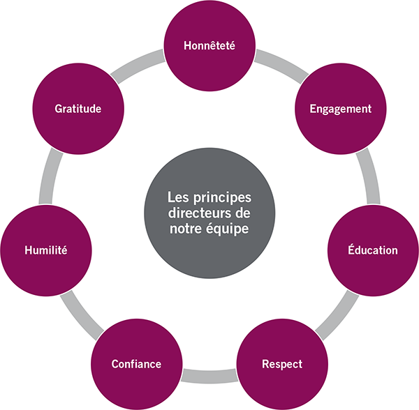 Les principes directeurs de notre équipe Honnêteté Engagement Éducation Respect Confiance Humilité Gratitude