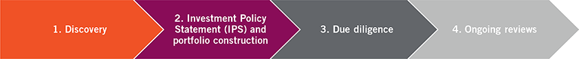 1. Discovery 2. Investment Policy Statement (IPS) and portfolio construction 3. Due diligence 4. Ongoing reviews