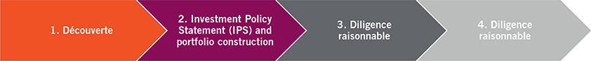 1. Découverte 2. Investment Policy Statement (IPS) and portfolio construction 3. Diligence raisonnable 4. Diligence raisonnable