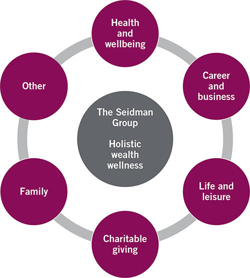 Holistic wealth wellness