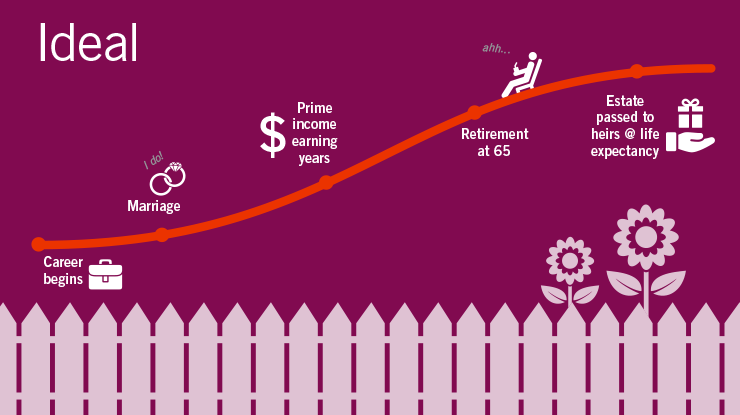 Understanding insurance for each life stage, Your ideal financial journey