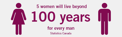 5 women will live beyond 100 years for every man