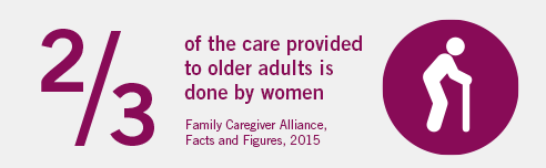 2 thirds of the care provided to older adults is done by women