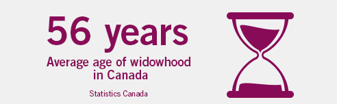56 years: The average age of widowhood in Canada