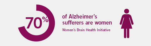 Over 70% of Alzheimer’s sufferers are women 