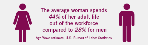 The average woman spends 44% of her adult life out of the workforce compared to 28% for men