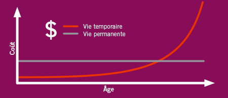 Assurance vie : temporaire ou permanente