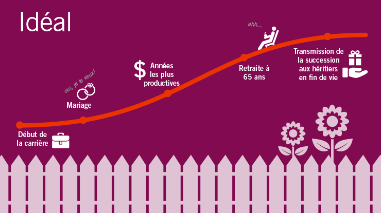 Votre trajectoire financière idéale