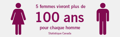 5 femmes vivront plus de 100 ans pour chaque homme