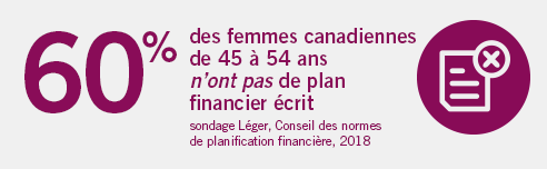 60 % des femmes canadiennes de 45 à 54 ans n’ont pas de plan financier écrit