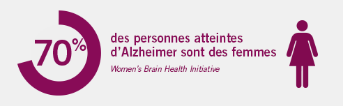 Plus de 70 % des personnes atteintes d’Alzheimer sont des femmes