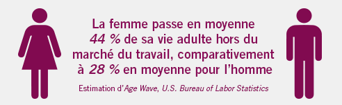 La femme passe en moyenne 44 % de sa vie adulte hors du marché du travail, comparativement à 28 % en moyenne pour l’homme