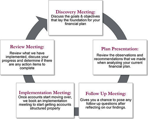 Discovery Meeting: Discuss the goals & objectives that lay the foundation for your financial plan Plan Presentation: Review the observations and recommendations that we made when analyzing your current financial plan. Follow Up Meeting: Gives you a chance to pose any follow up questions after reflecting on our findings. Implementation Meeting: Once accounts start moving over, we book an implementation meeting to start getting accounts structured properly Review Meeting: Review what we have implemented, discuss your progress and determine if there are any action items to complete