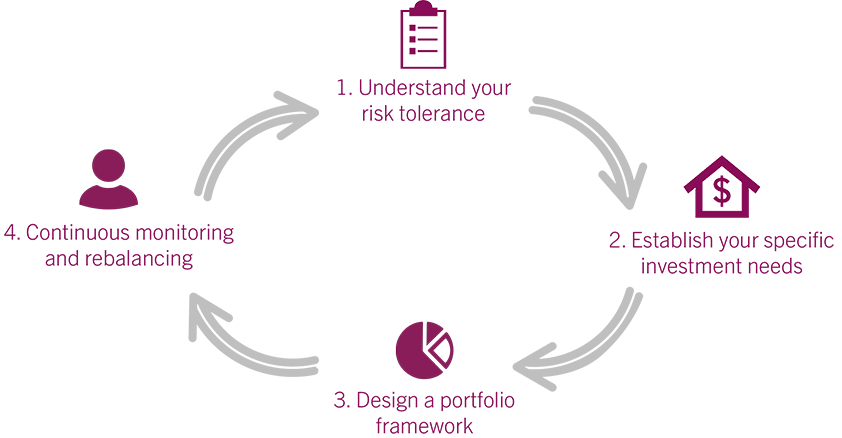 1. Understand your risk tolerance 2. Establish your specific investment needs 3. Design a portfolio framework 4. Continuous monitoring and rebalancing