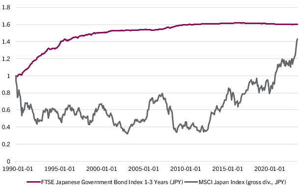 Graph showing a steady FTSE Japanese Government Bond Index after a rise between 1990 and 1995. This is compared against a choppier MSCI Japan Index which begins to rise around 2015