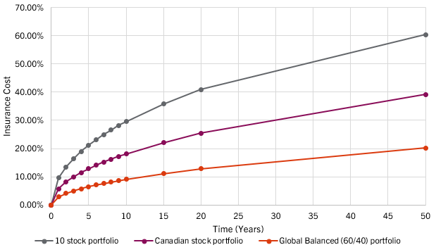 Graph comparing percentage insurance cost of 10 stock portfolio (highest) versus Canadian stock portfolio (middle) versus Global Balanced 60/40 portfolio (lowest)