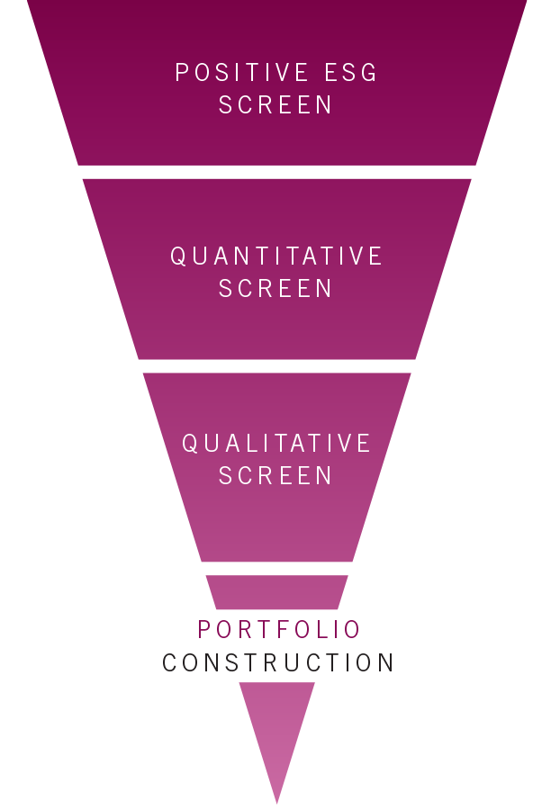 Our SSI screening process, from a positive ESG screen, a quantitative screen, a qualitative screen and finally portfolio construction.