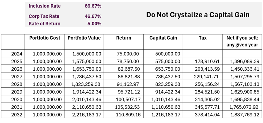 Chart showing how if you do not crystalize a capital gain, your capital gains and taxes will go up. For more detailed information, please contact us.