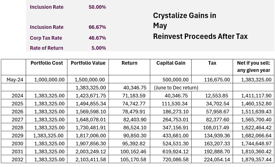 Chart showing how if crystalize gains in may and reinvest proceeds after tax, your capital gains and taxes go down. For more detailed information, please contact us.