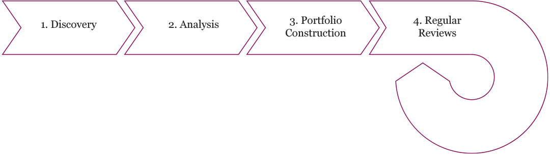 Our process goes from discovery to analysis to portfolio construction before moving into regular reviews.