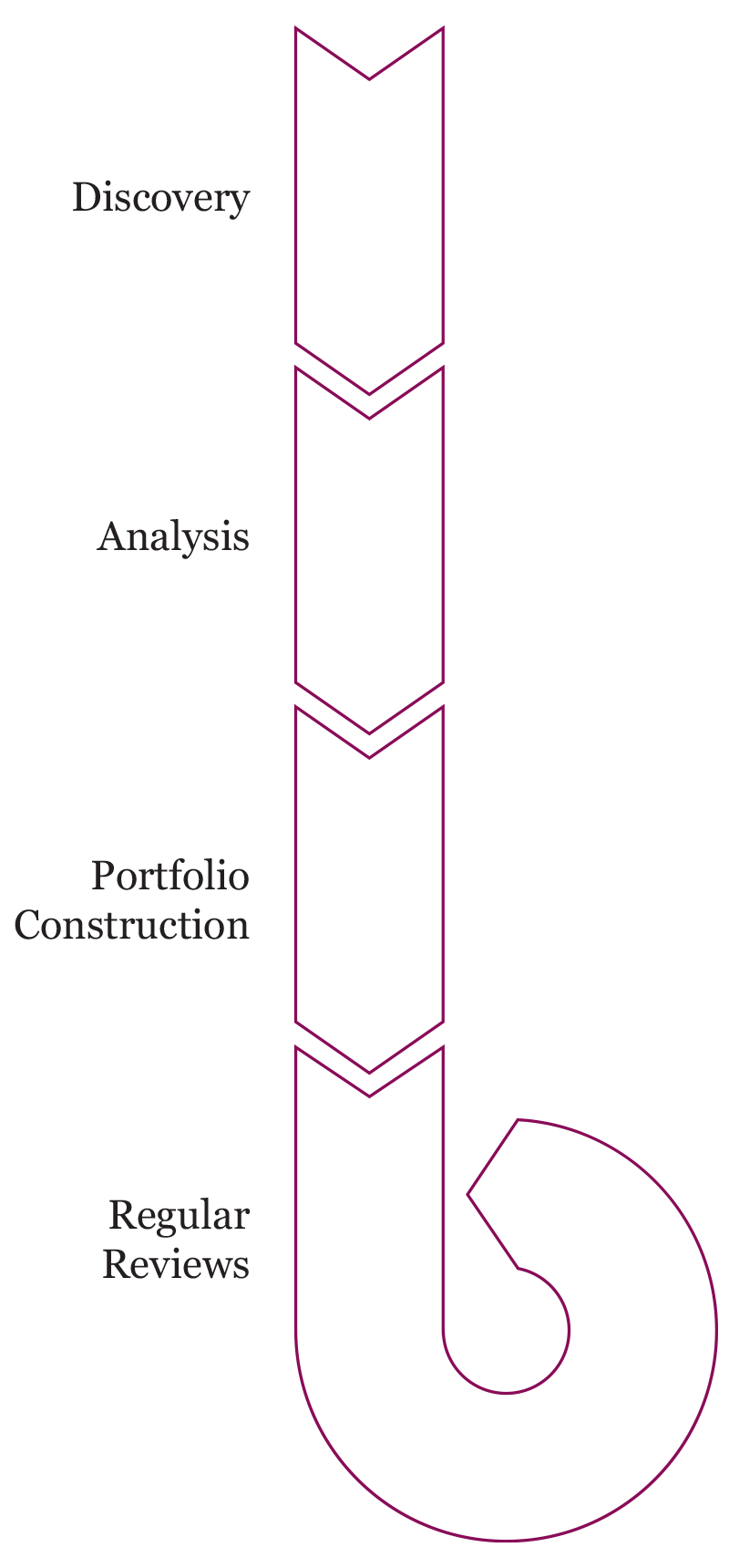 Our process goes from discovery to analysis to portfolio construction before moving into regular reviews.