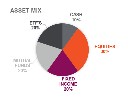Asset Mix chart