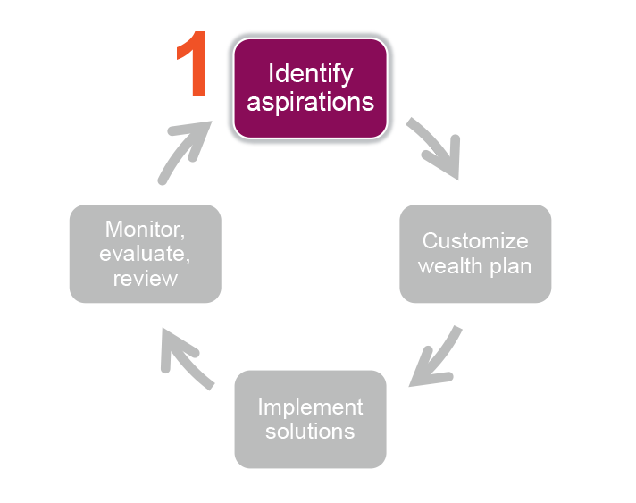 Step 1: Identify aspirations in the wealth planning process