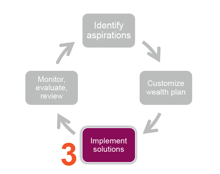 Step 3: Implement solutions in the wealth planning process